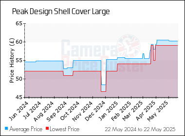 Best Price History for the Peak Design Shell Cover Large